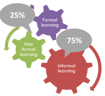 Informal Learning to optimize the development of human resources