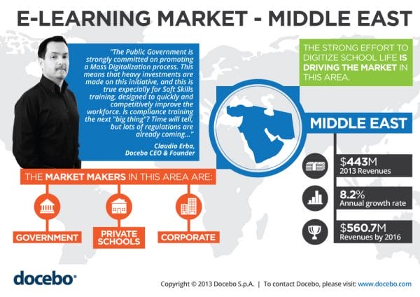 Infographics about the Middle East E-Learning Market