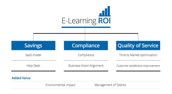 Return on Investment of E-Learning