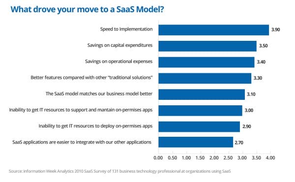 Game Changers in the SaaS Market