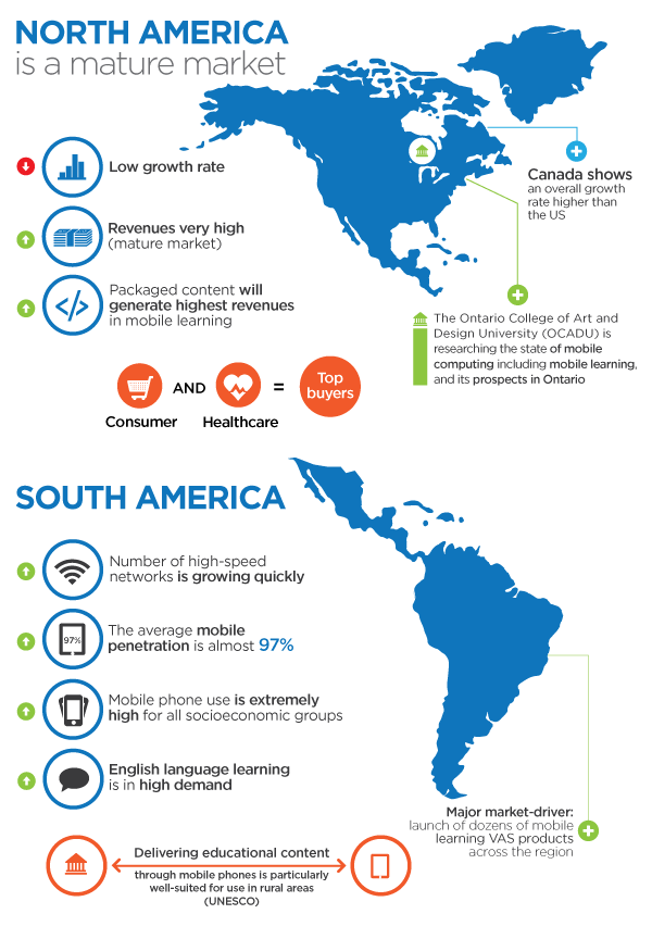 North America and South America Mobile Learning