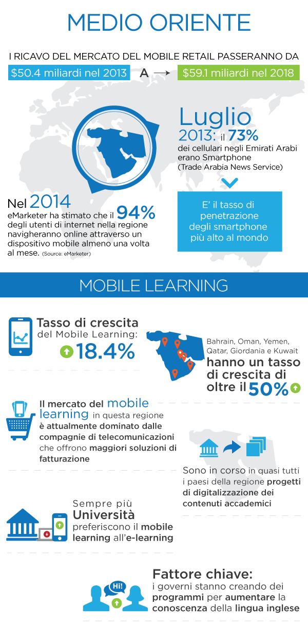 Infografica Mobile Learning In Medio Oriente