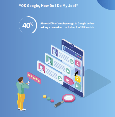  40% of employees go to Google before asking a co-worker or using their employer’s learning technology