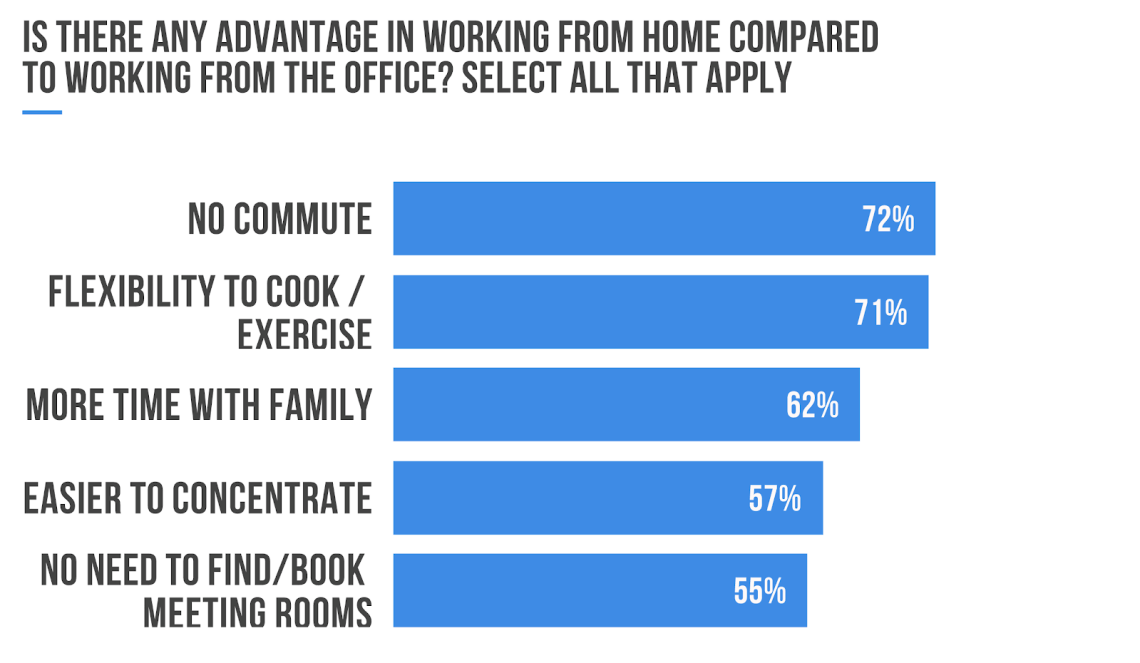 Working From Home Poll - Pros & Cons