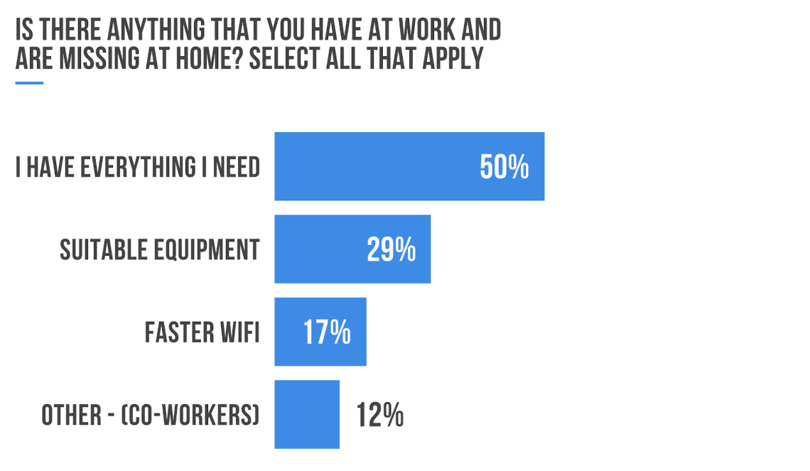 Working From Home Poll - Requirements