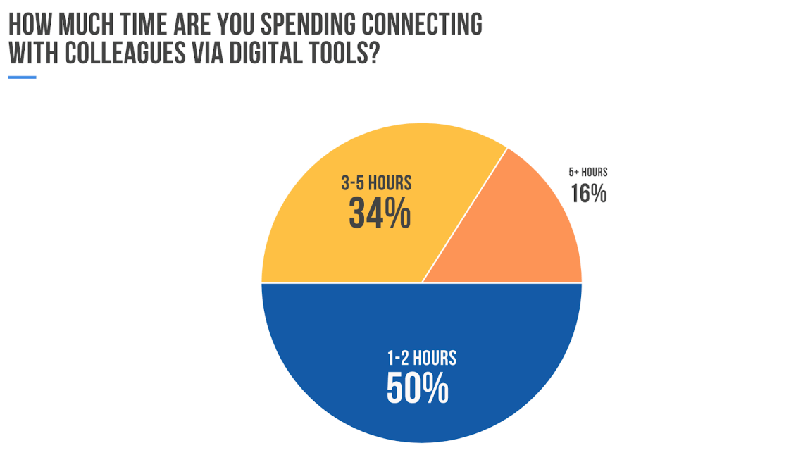 Working From Home Poll - Time Spent
