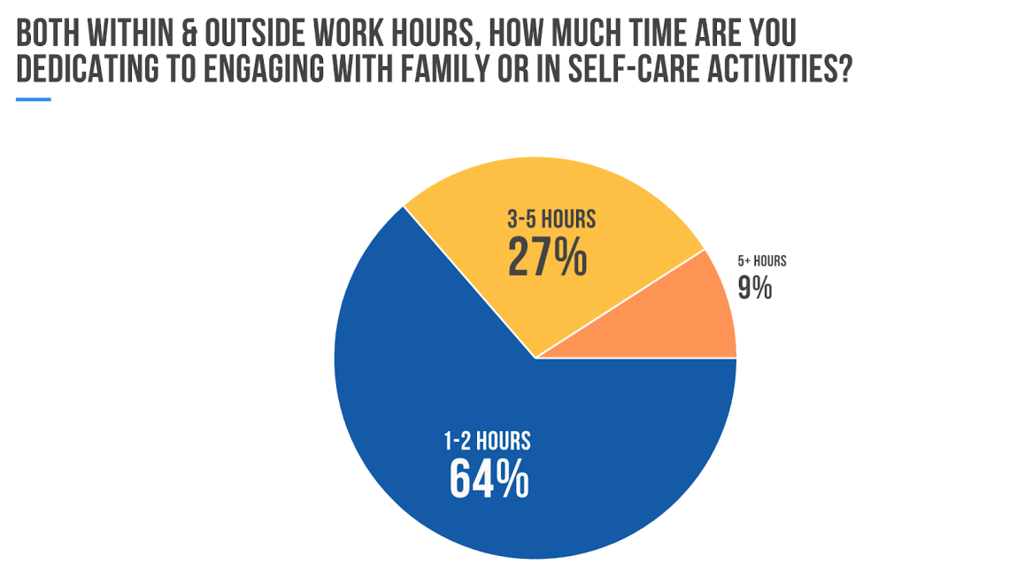 Working From Home Poll - Time Spent Activities