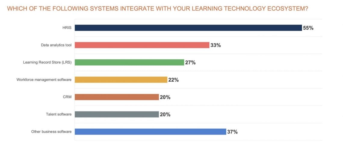 Survey results of common LMS integrations