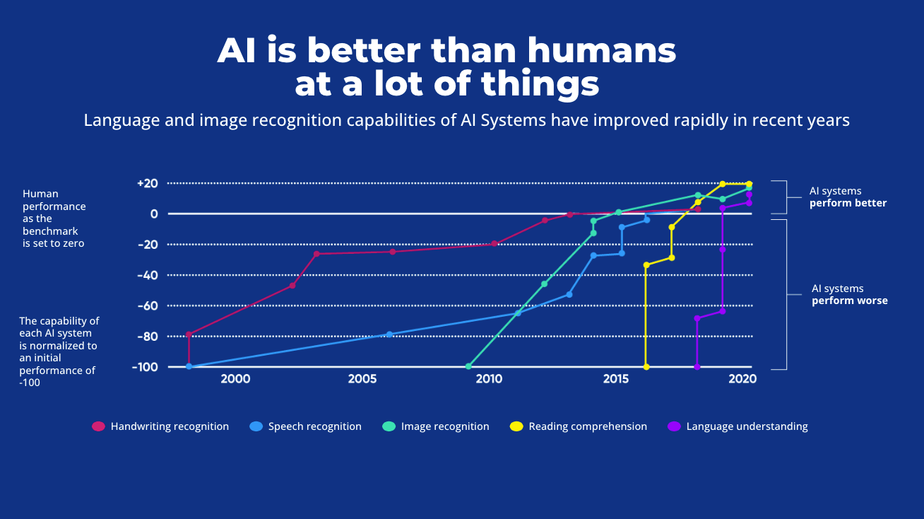 AI outperforms humans